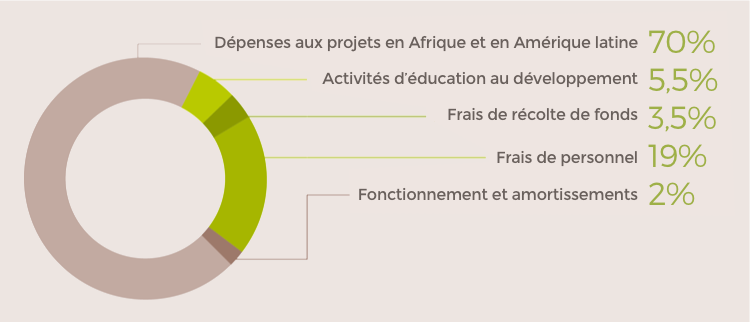 Répartition des couts