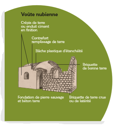 Dessin voute nubienne - : Le biodigesteur et la voûte nubienne, deux outils pour un modèle agricole durable