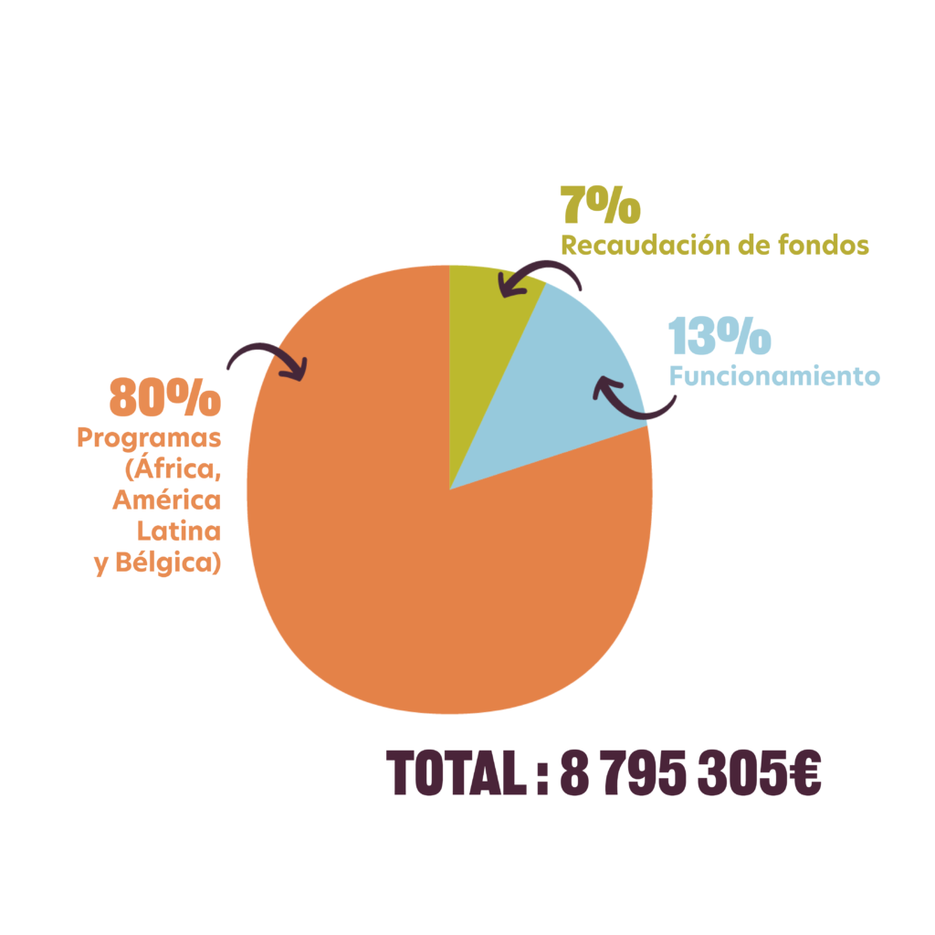 Repartition depenses ES - : Actúa con nosotros